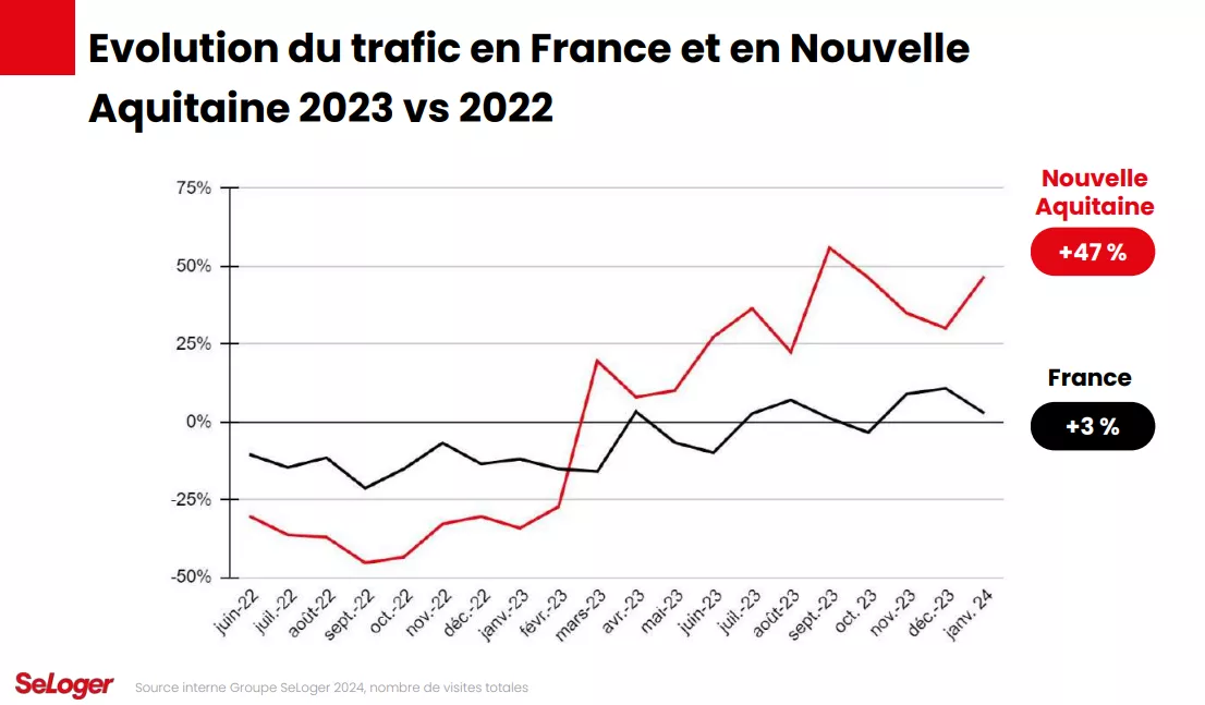 bordeaux : un marché dynamique au premier trimestre 2024